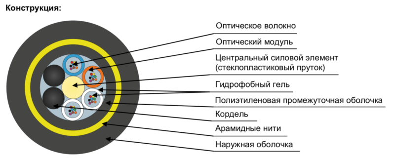 Протягивание оптического кабеля гтс по свободному каналу трубопровода