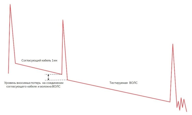 Измерения ВОЛС: параметры и понятия, обзор приборов OTDR и OLTS