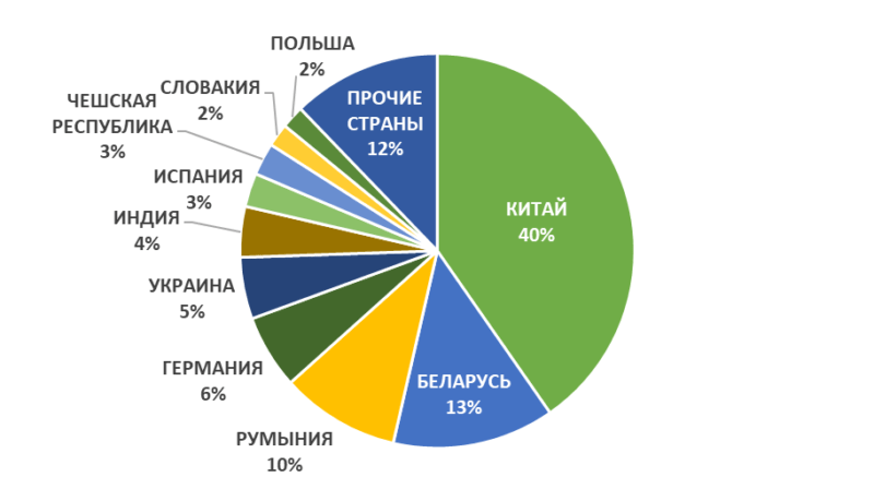 Диаграмма структуры импорта и экспорта бразилии