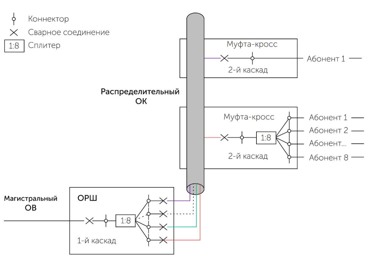 Двухкаскадная схема сплиттерования сети gpon