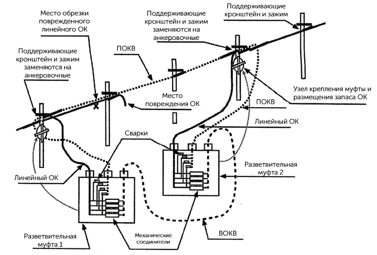 Схема восстановления. Паспорт регенерационного участка ВОЛС. Регенерационный участок ВОЛС что это. Схема восстановления участка воздушной линии связи. Проведение аварийно-восстановительных работ ВОЛС.