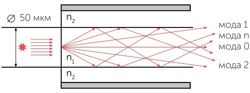 Схема передачи сигнала в MM-волокне