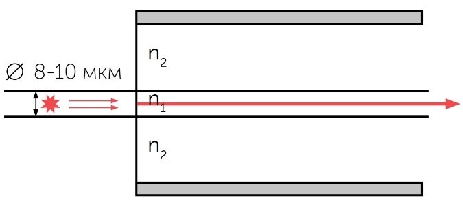 Схема передачи сигнала в SM-волокне