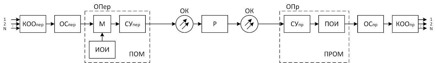 Схема волоконно-оптической системы передачи (ВОСП)