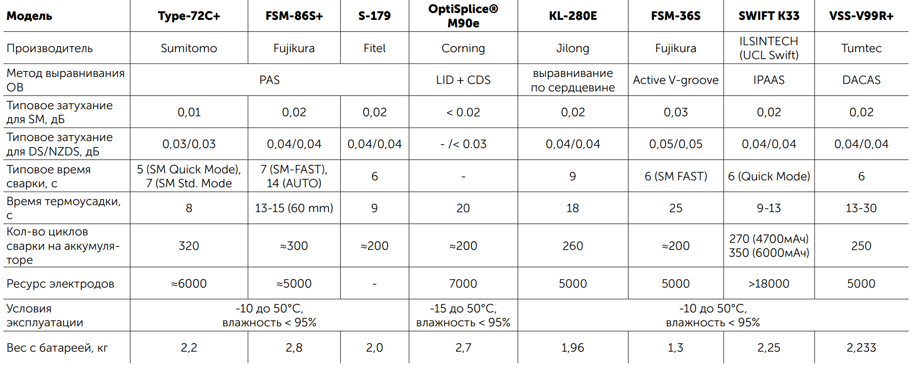 Сравнение сварочных аппаратов ВОЛС