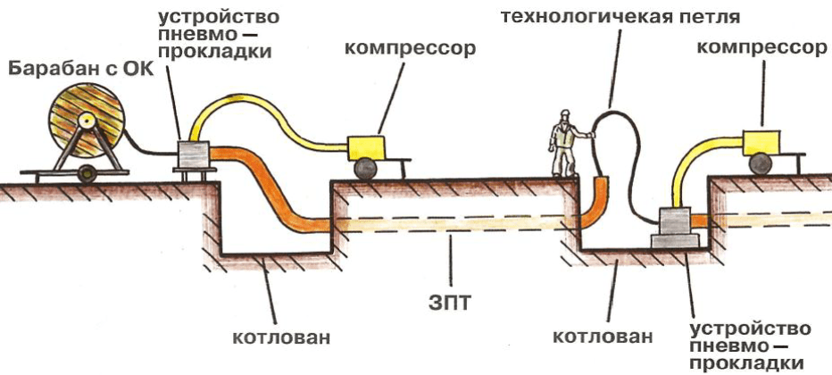 Схема каскадной пневмопрокладки