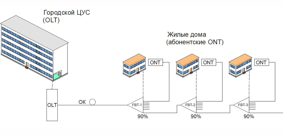 Схема применения сплавных сплиттеров в PON
