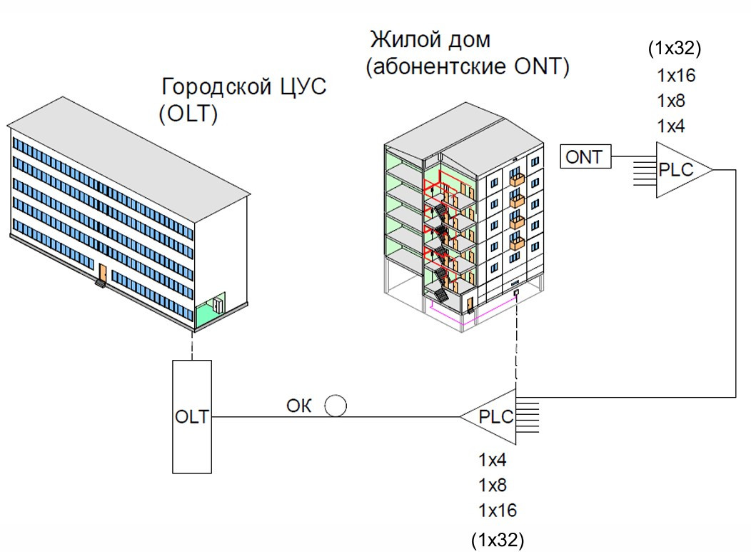 Использование планарных сплиттеров в пассивных оптических сетях
