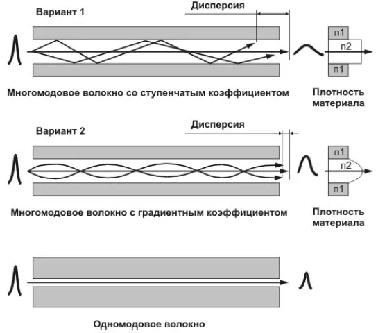 Сигналы на входе и выходе одномодового и многомодового волокна