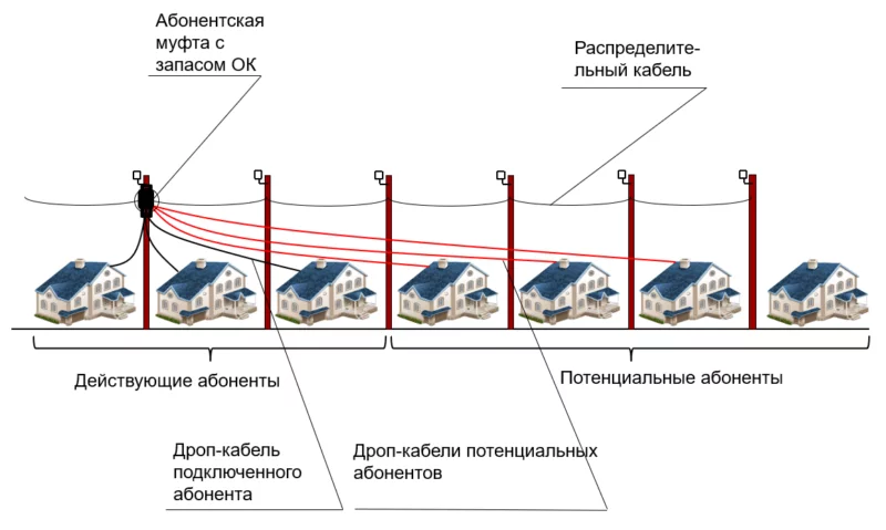 Вариант прокладки сети PON