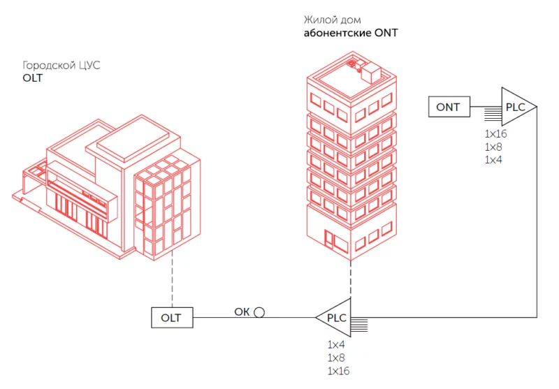Топология сети GPON «Дерево»