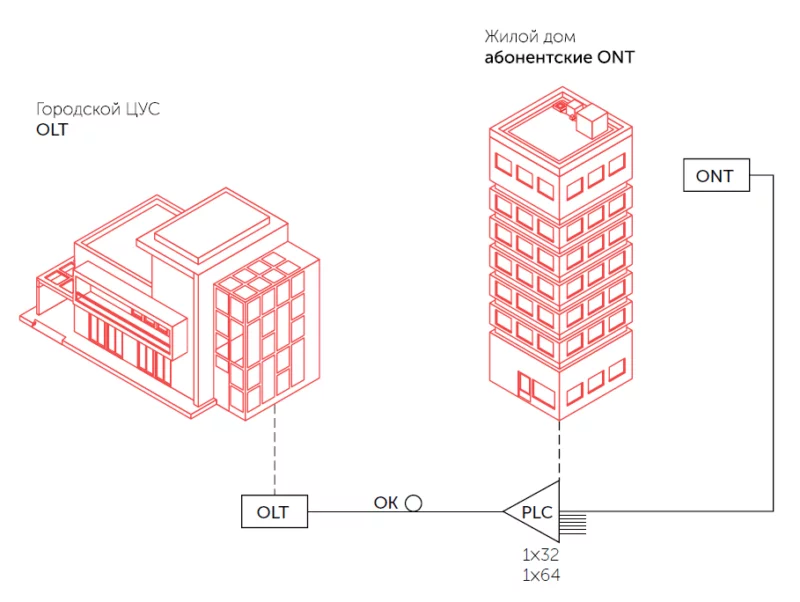 Топология GPON «Звезда»