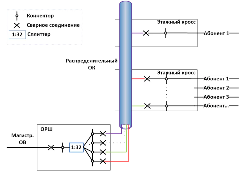 Схема сети GPON