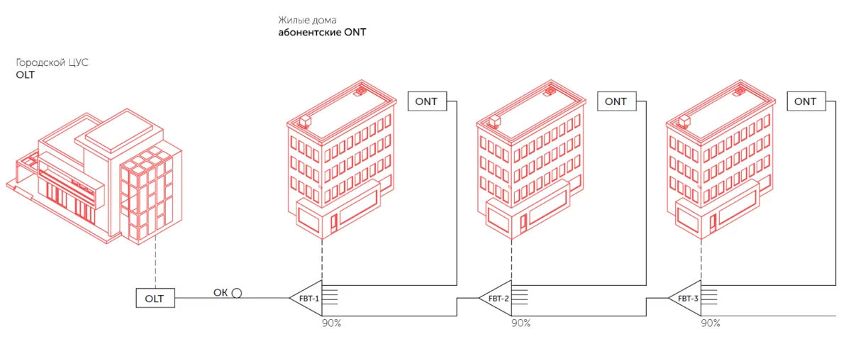 Топология сети GPON «Шина»
