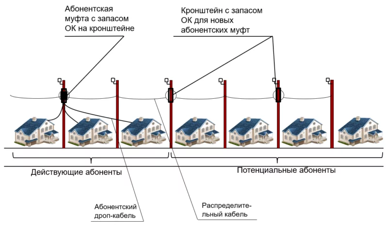 Вариант прокладки PON